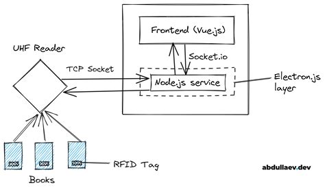 rfid reader javascript|rfid reader for node js.